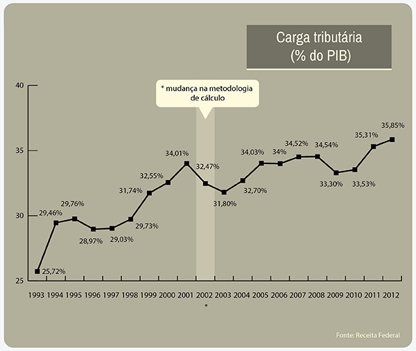 Carga tributária aumentou 10 pontos percentuais após criação do real