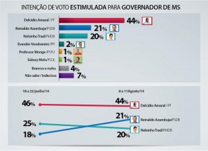 Ibrape/Fiems mantém Delcídio em primeiro e mostra mudança no 2º lugar