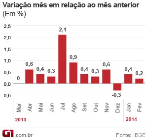 Vendas no varejo crescem 0,2% em fevereiro, diz IBGE