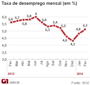 Desemprego em fevereiro fica em 5,1%, mostra IBGE